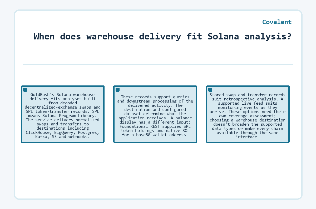 When does warehouse delivery fit Solana analysis? (Covalent)