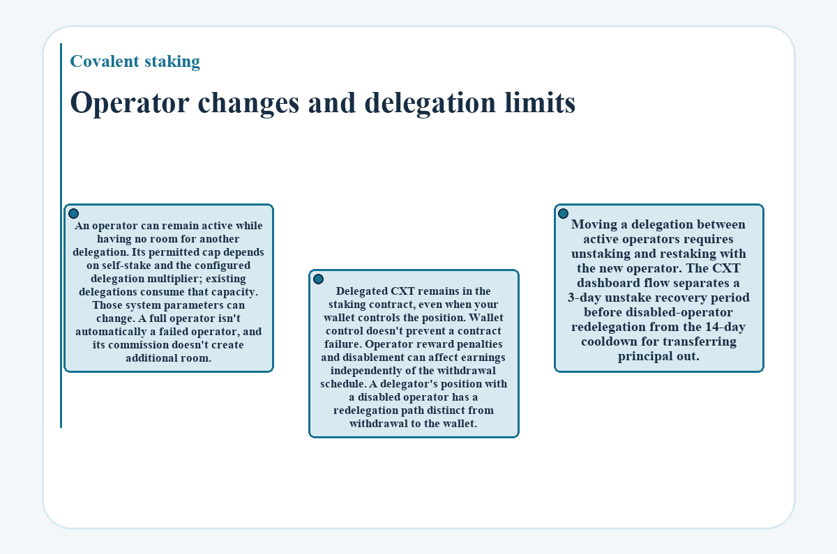 Diagram: Covalent staking - Operator changes and delegation limits